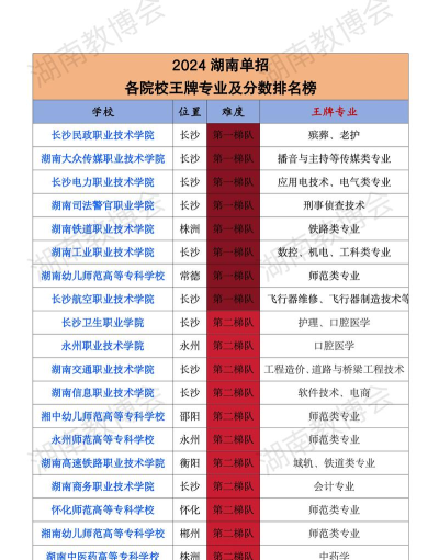 2024年湖南单招都学什么专业好