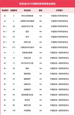 2025年河南科技大学优势专业排名
