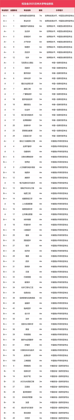 2025年兰州大学本科专业排名