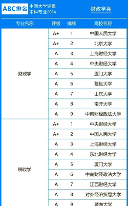 2024年顶尖财经专业排名