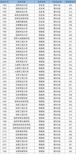 2024年军校各专业排名