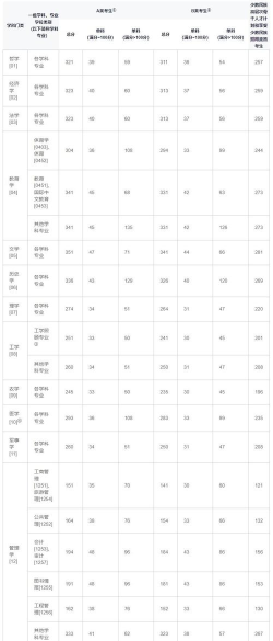 2025年民族学考研专业排名