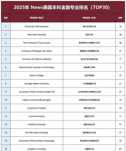 2025年2014金融专业排名