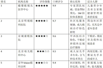 2025年大学眼科专业排名