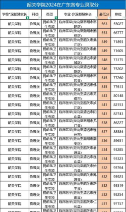 2024年韶关特色专业排名