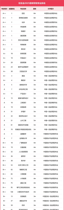 2025年昆明学院专业排名