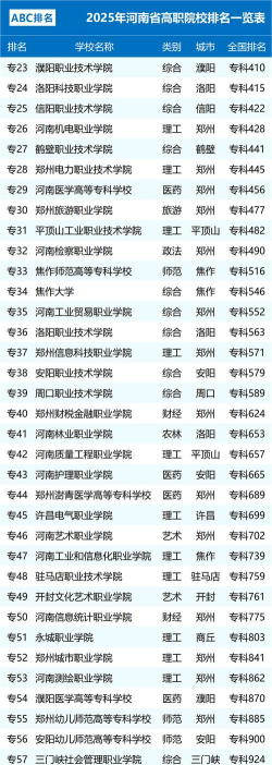 2025年河南省专业排名