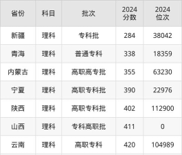 山东高考成绩多少分能报考西安电力高等专科学校？