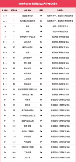 2025年景德镇专业排名