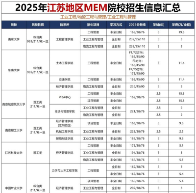 2025年mem专业排名