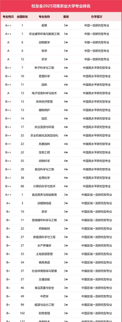 2025年河南农林专业排名