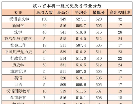 河南高考成绩多少分能报考延安大学？