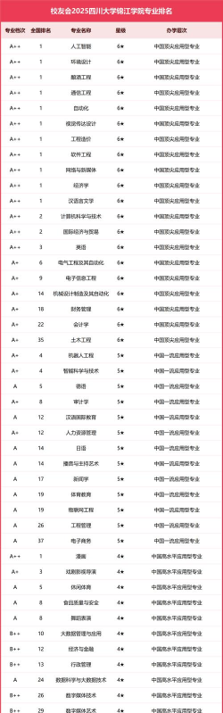 2025年川大锦江专业排名