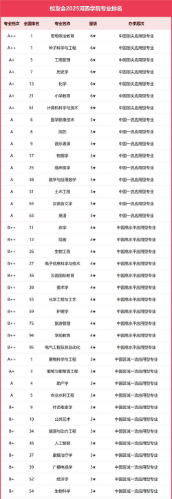2025年河西学院的专业排名