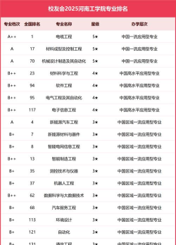 2025年河南工程学院专业排名