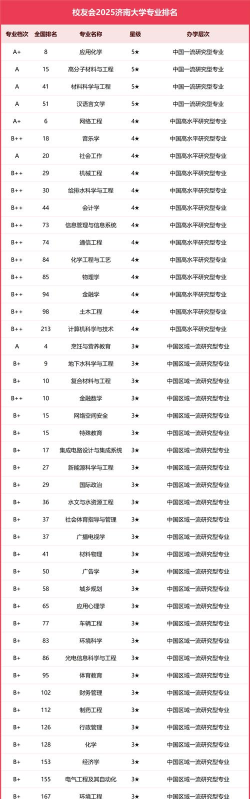 2025年山东大学专业全国排名