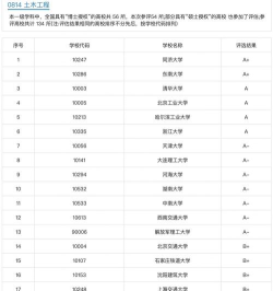 2025年考研土木专业大学排名