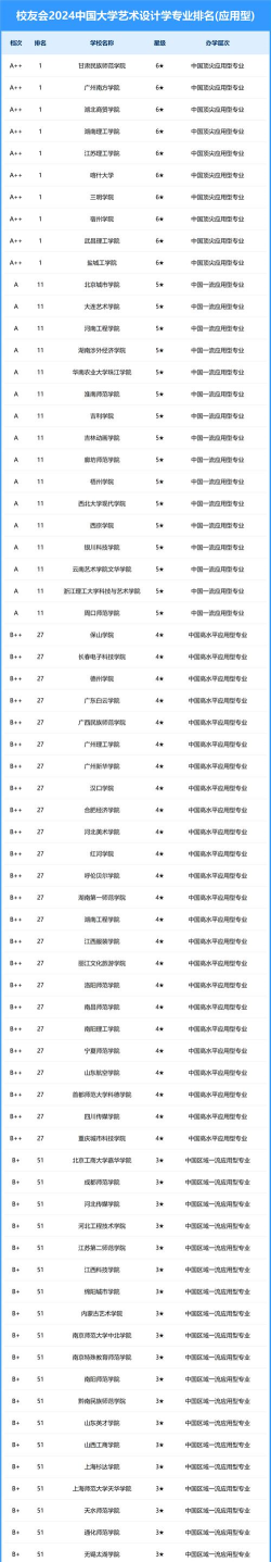 2024本科设计专业院校排名