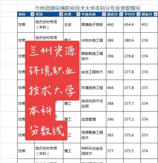 山东高考成绩多少分能报考兰州资源环境职业技术大学？