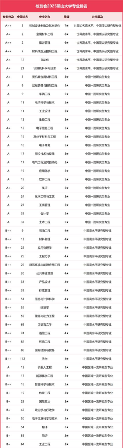 2025年燕山大学好专业排名