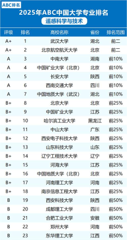 2025年遥感专业研究生排名