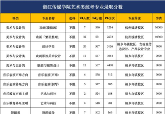 山东高考成绩多少分能报考浙江传媒学院？