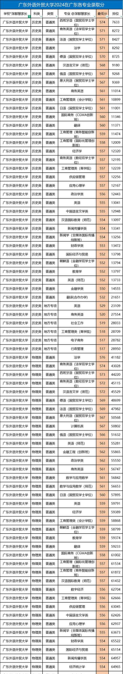 2024年广东语种专业排名