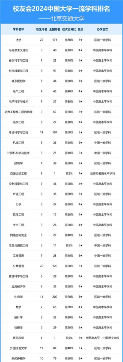 2024北交的专业排名