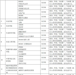 2024考研复试报考专业排名