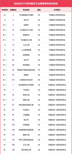2025年航空管理专业院校排名