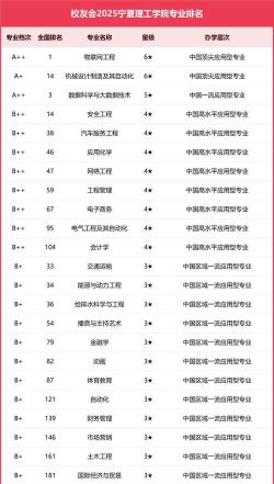 2025年宁夏大学理科专业排名