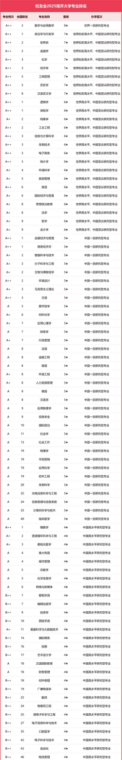 2025年南开大学硕士专业排名