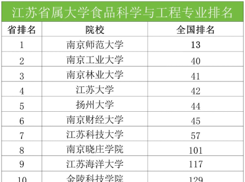 食品专业江苏院校排名