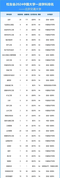 2024北京交通大学各学科排名？
