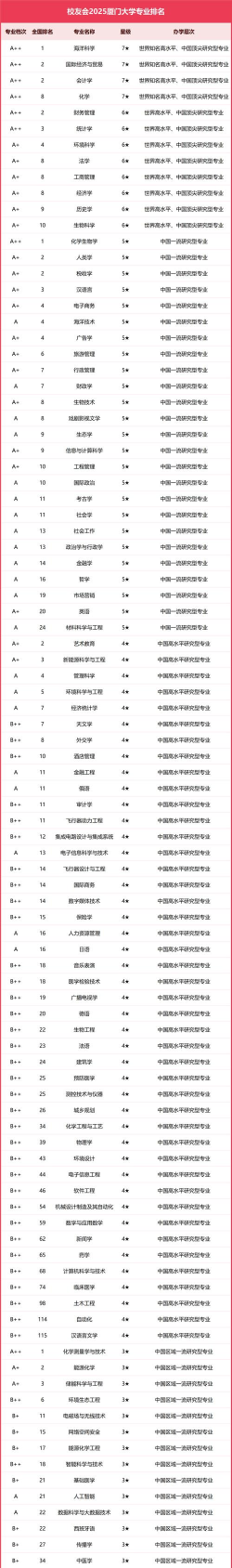 2025年厦大三本专业排名
