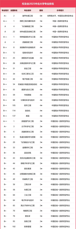 2025年中北大学好专业排名