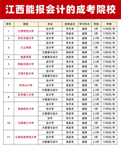 2025年江西会计专业大学排名