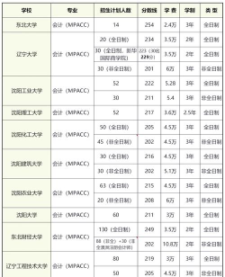 2025年辽宁大学会计专业排名