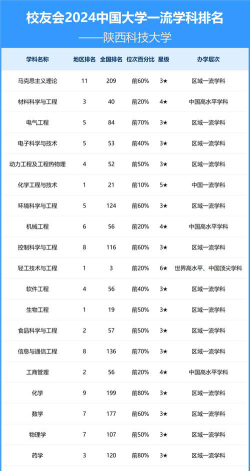 2024陕西科技大学各学科排名？