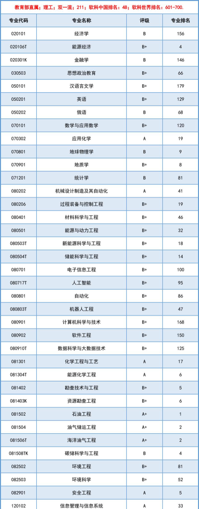 2024石油专业龙头高校排名