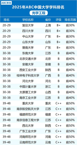 2025年光学专业世界排名