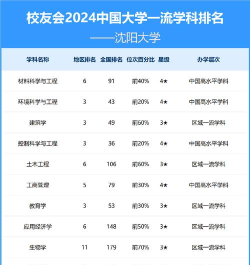 2024年沈阳院校专业排名