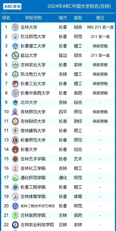 2024年吉林985专业排名
