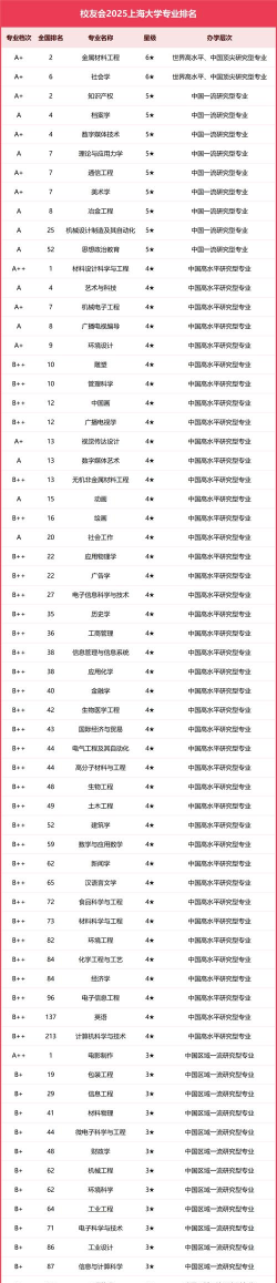 2025年上海985专业评估排名