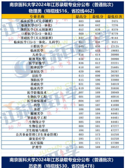 2024年南京医科专业排名
