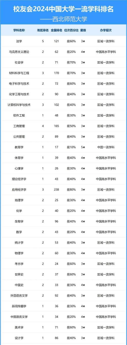 2024西北师范大学各学科排名？
