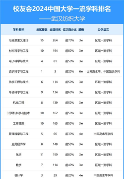 2024年纺织专业学科排名