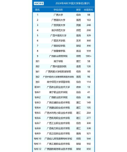 2024年南宁高校专业排名