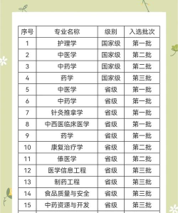 2024云南中医药大学专业排名一览表