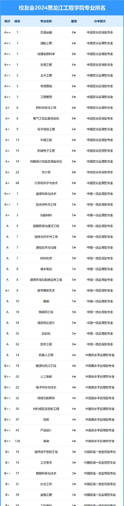 2024黑龙江工程学院专业排名一览表